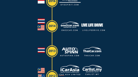 iCar Asia, Induk Mobil123.com Raih Peningkatan Pendapatan 27 Persen di 2018