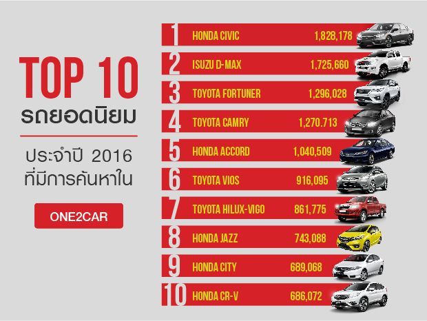 Top 10 Model รถยอดนิยมประจำปี 2016 ที่มีการค้นหาในเว็บไซต์ one2car
