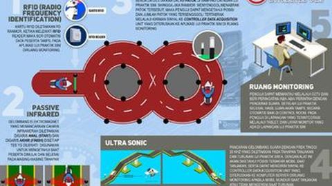 Ini Sistem Baru Dalam Ujian Pengambilan SIM